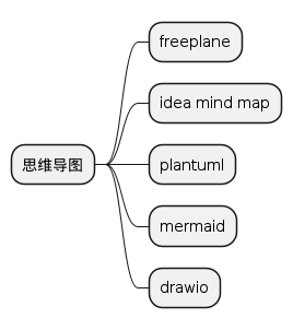 @startmindmap
+ 思维导图
++ freeplane
++ idea mind map
++ plantuml
++ mermaid
++ drawio
@endmindmap